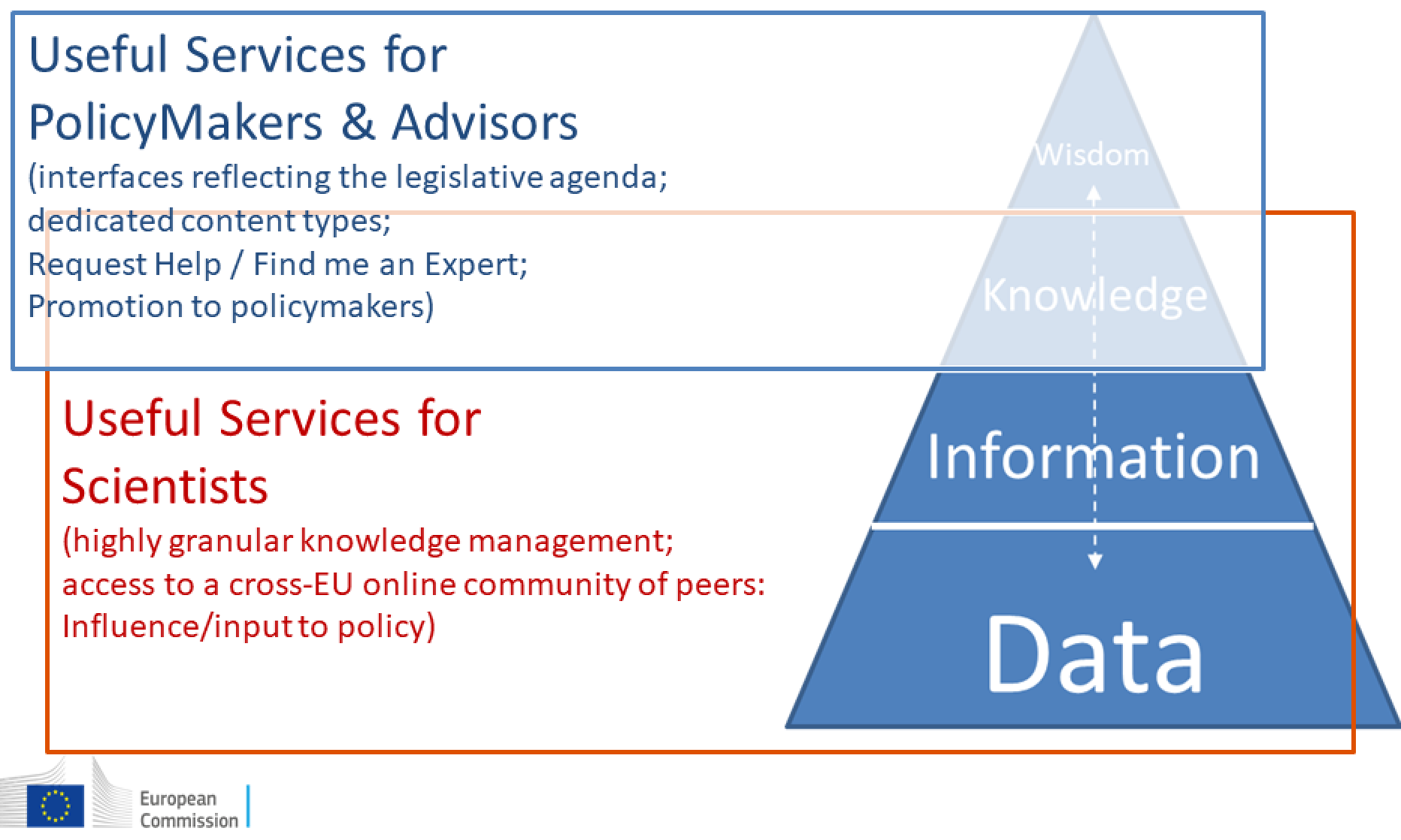 K4P Linked Knowledge Pyramid