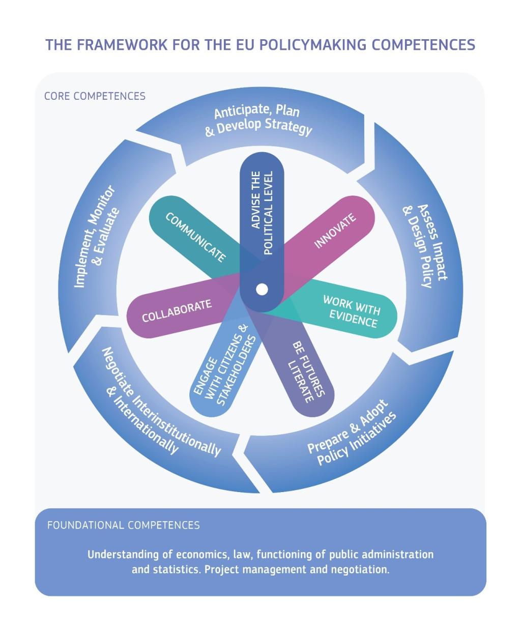 Policy making cycle