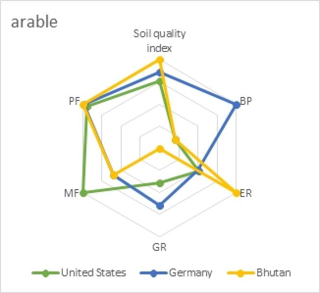 Soil Quality Index