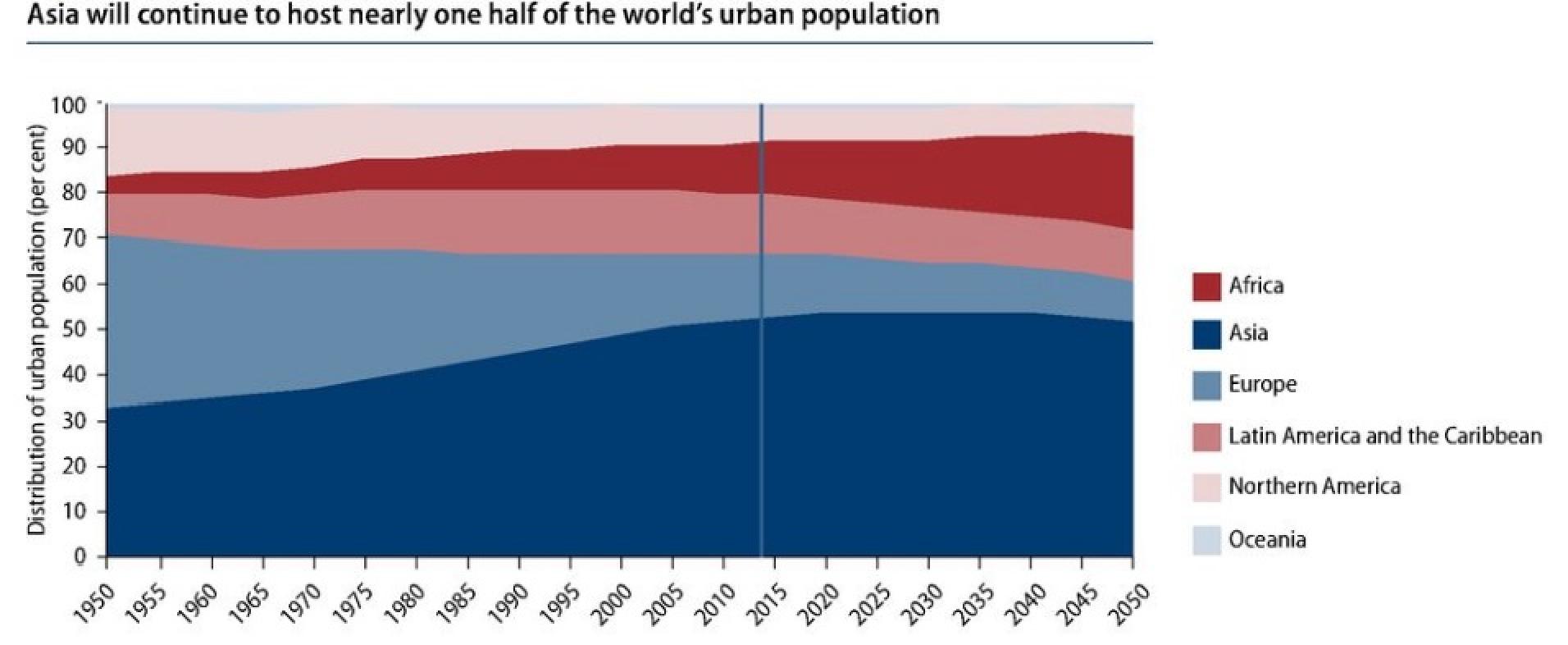 World Urbanization Prospects by region Knowledge for policy