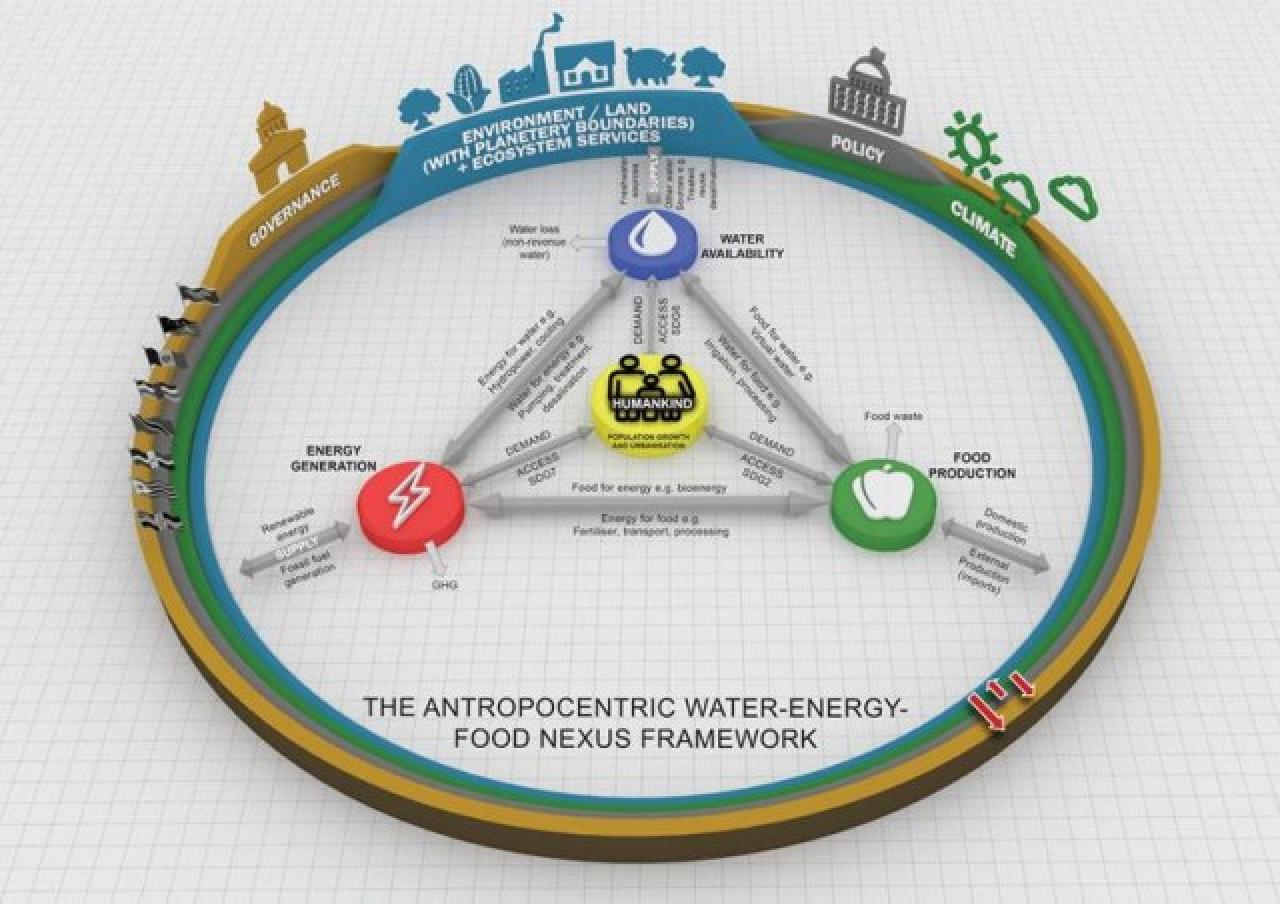 Water-Energy-Food Nexus Index and Dashboard