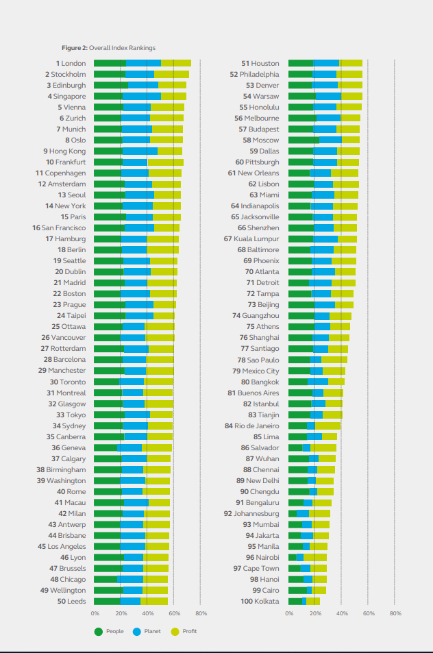 the_sustainable_cities_index_2018_p_11