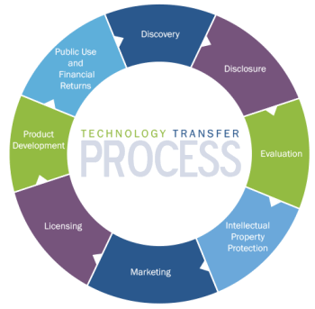 https://knowledge4policy.ec.europa.eu/sites/default/files/tt_process.gif