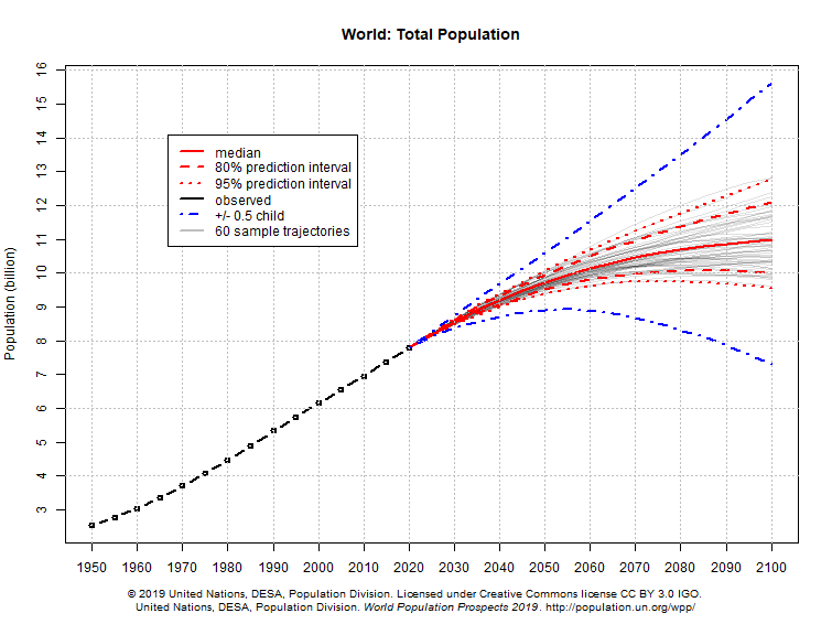 World Population Prospects Knowledge for policy