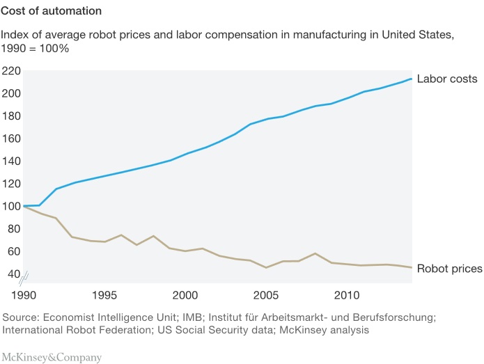 Prices Of Robots Versus Labour In Manufacturing In The Usa Knowledge For Policy